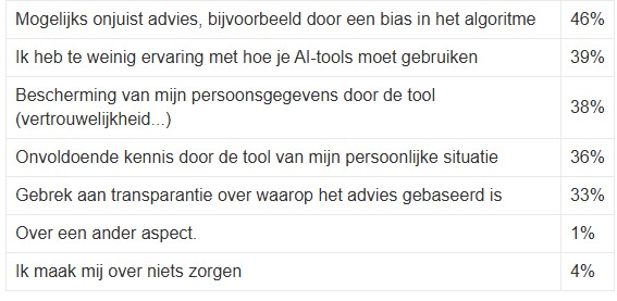 Beleggen met ai