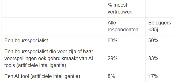 Ai beleggen <a href='/begrippen/115-beurs'>beurs</a>