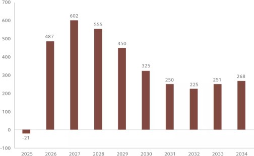 Pg21 chart