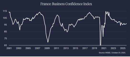 Frankrijk business confidence index