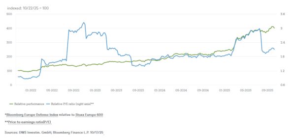 Europese defensieaandelen