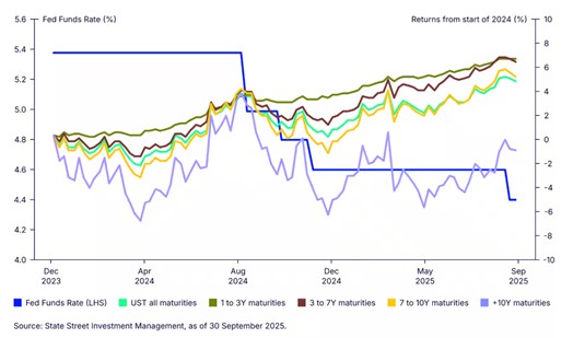 Fed funds rates