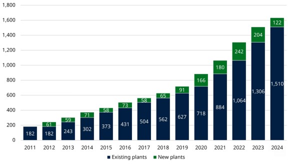 Biomethaan productie