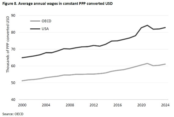 Gemiddelde uurlonen amerika relatief