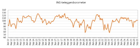 Aandelen en beleggen