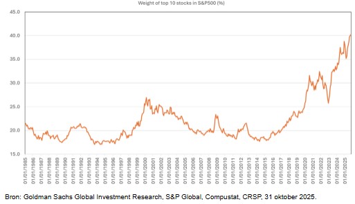 Concentratie amerikaanse aandelen