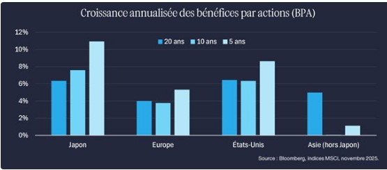 Benefices par action