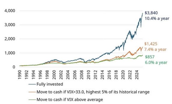 Groei van 100 beleggen