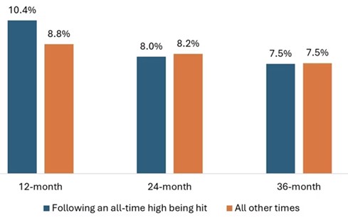 Instappen op recordstanden