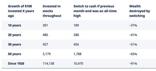 Verkopen op alltime high