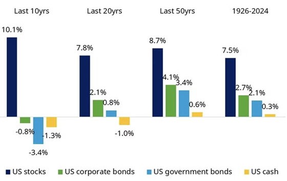 Rendementen amerikaanse beurzen