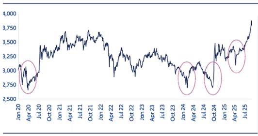 Shanghai composite index