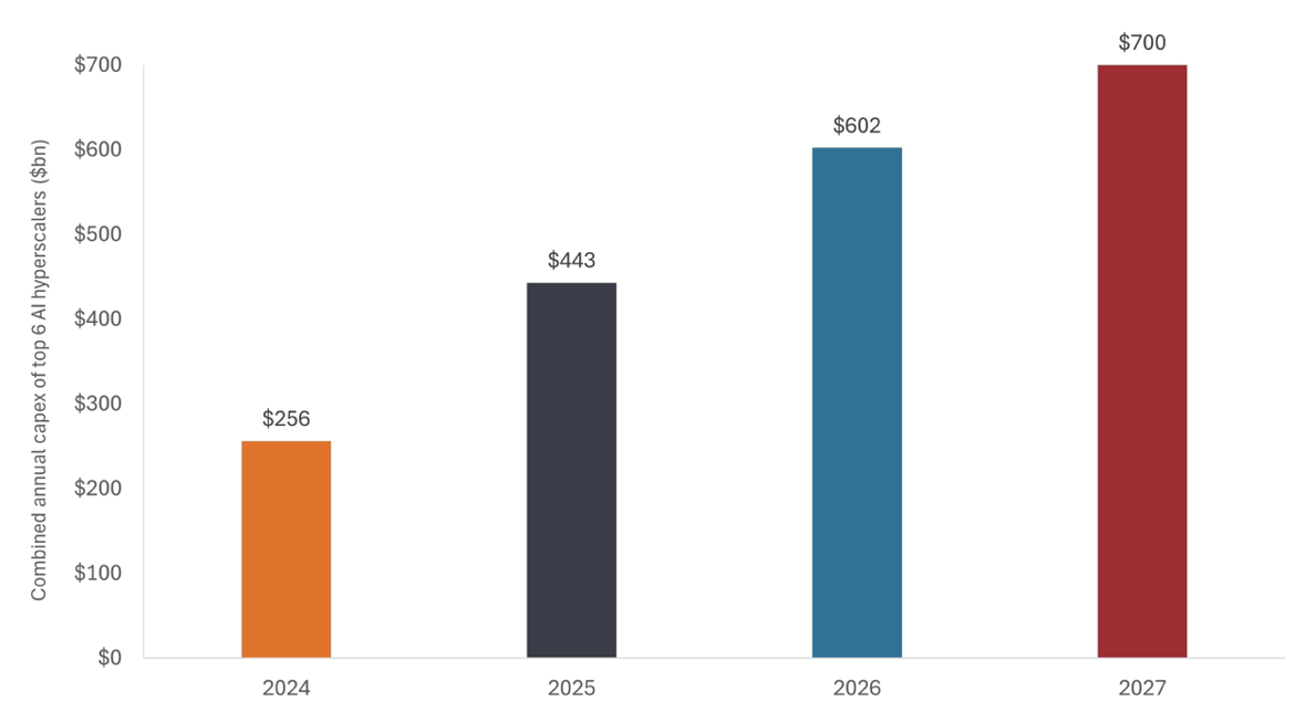 Investeringen ai infrastructuur