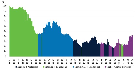Concentratie aandelenmarkten