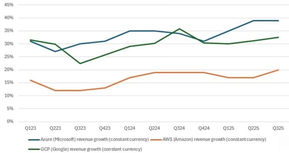 Omzetgroei hyperscale cloudproviders