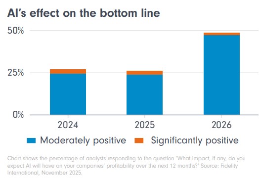 Ai effect on the bottom line