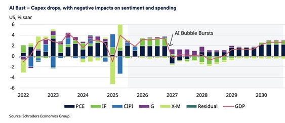 Ai bust capex