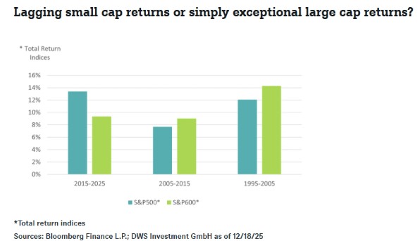 Rendementen smallcaps