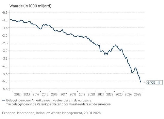 Investeringen vs in eurozone