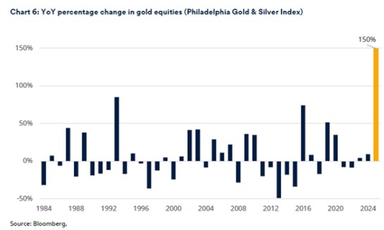 Goud zilver index