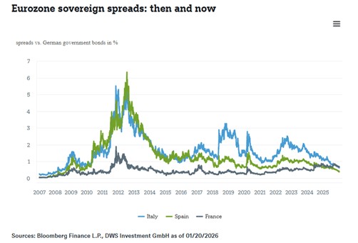Eurozone spreads