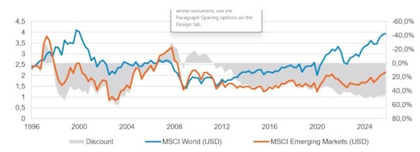 Emerging markets waarderingen