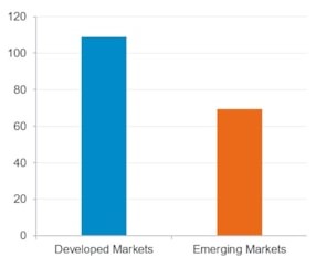 Belastingdruk emerging markets