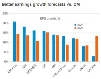 Groeivooruitzichten emerging markets