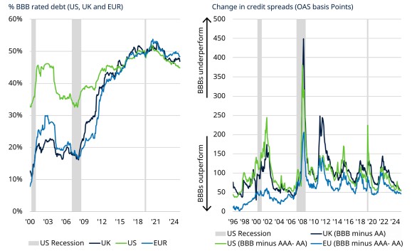 Bbb rates schulden