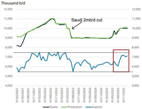 Export olie saudi arabie