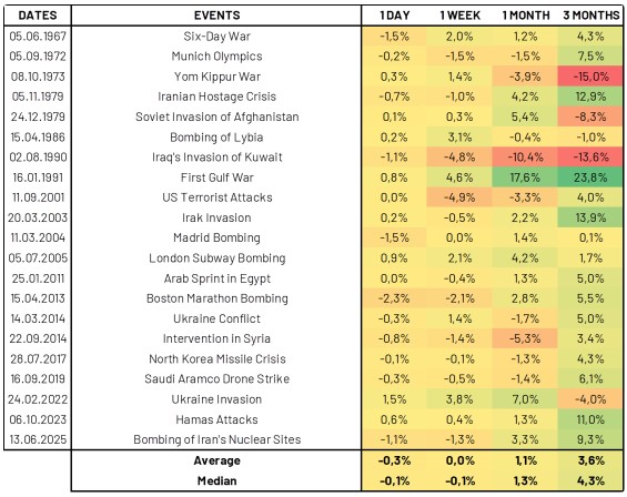 Impacts events op aandelenmarkten