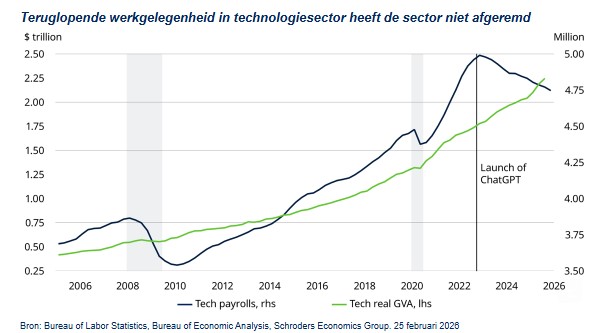 Werkgelegenheid techsector ai