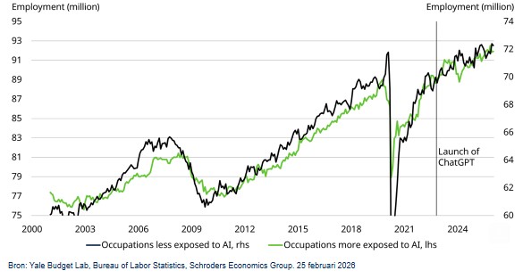 Banen kwetsbaar voor ai