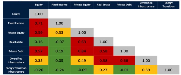 Private assets correlaties