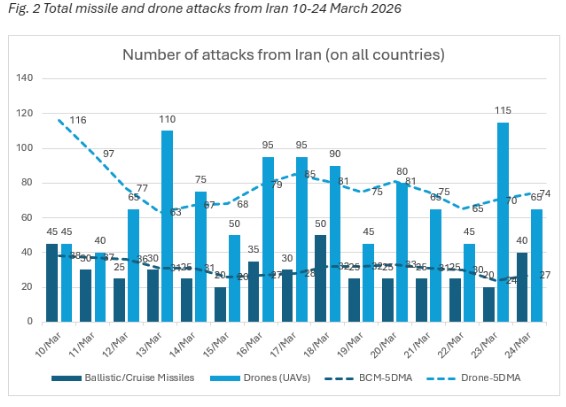 Total missile and drone attacks