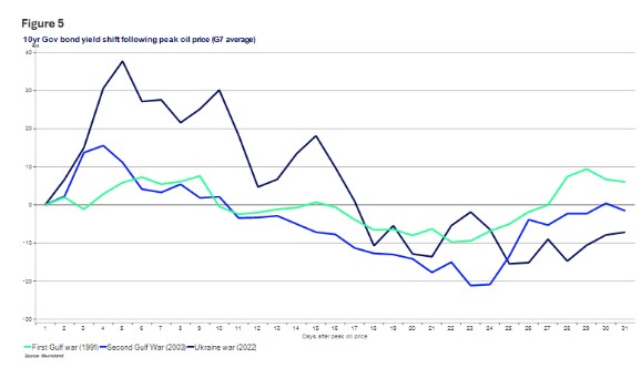 10 years bond rates