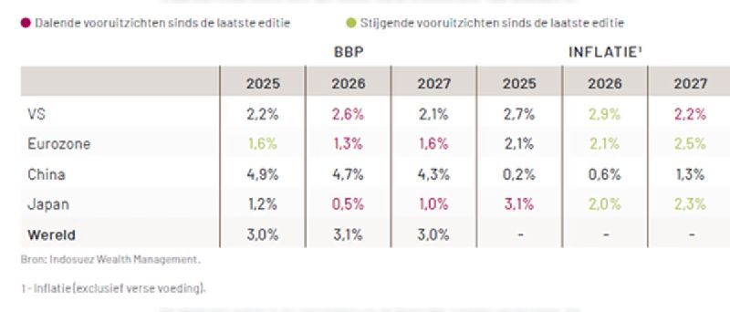 Inflatie wereldwijd