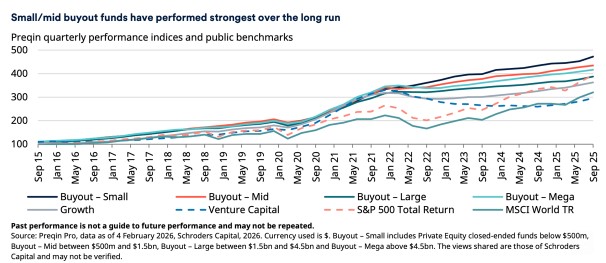 Small mid buyout funds