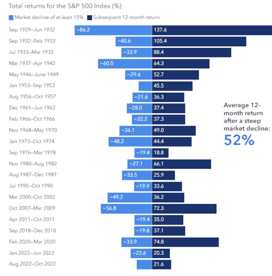 Totaalrendementen s p 500 index