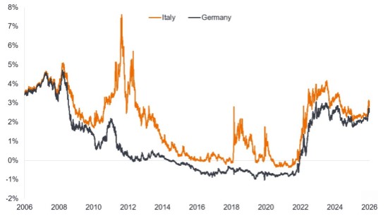 Rendementen 3 jarige staatsobligaties