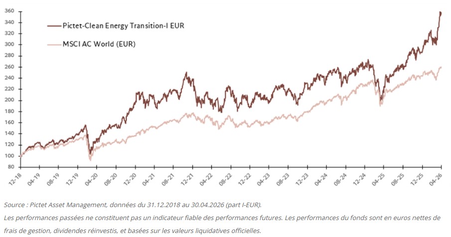 Pictet clean energy