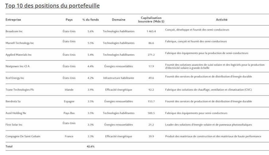Top 10 positions pictet clean energy