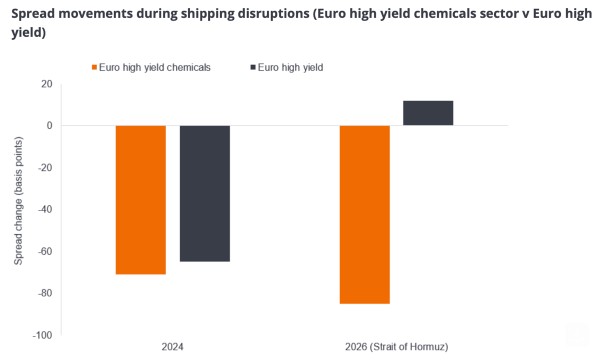 Spreads europese high yield chemie