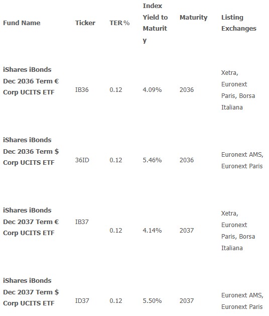 Ishares etf corp ucits