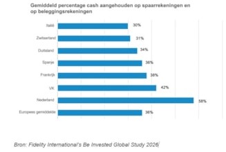 Geld op bankrekeningen