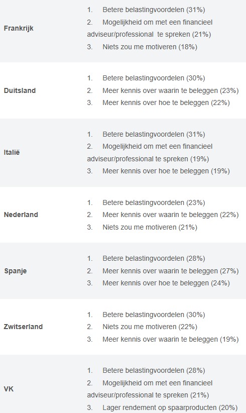 Beleggen cash aanhouden