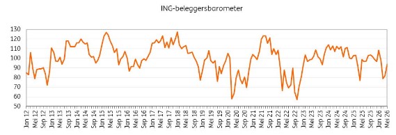 Vertrouwen beleggers