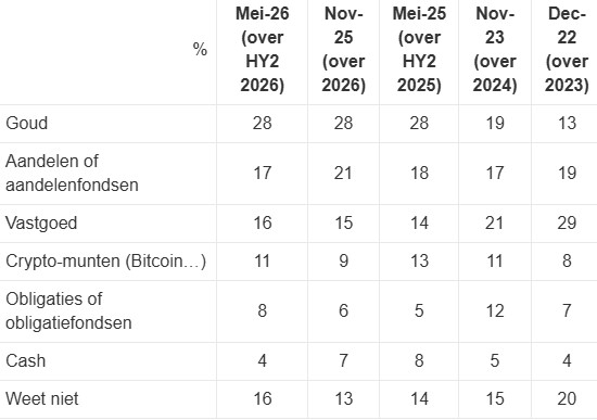 Verwachtingen beleggingen