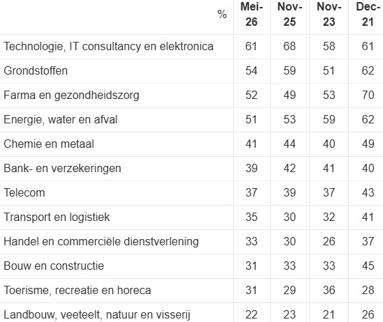 Verwachtingen per sector beleggen