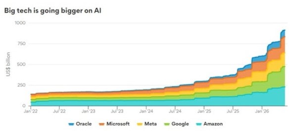 Big tech en ai